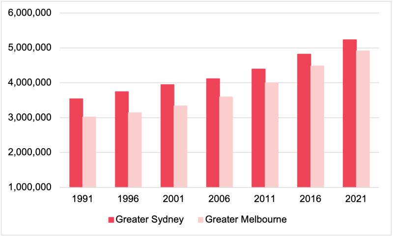 Total population in Sydney and Melbourne – by census year.
