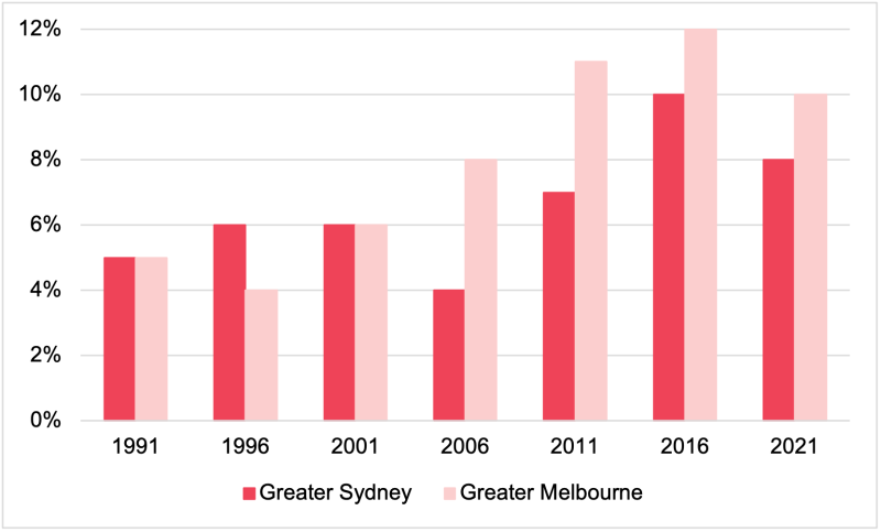 Percentage increase in population in Sydney and Melbourne by census year. 